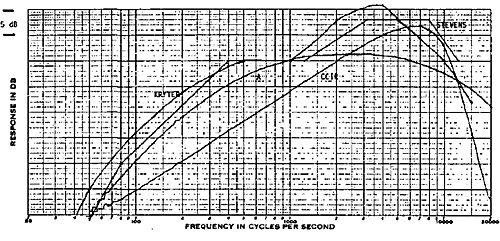 Audio noise weighting curves from Tomlinson Holman's 1978 paper