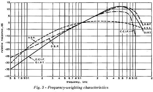 Audio noise weighting curves tested by the BBC in 1968
