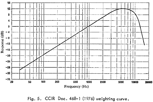 CCIR 486-1 noise weighting curve from 1976