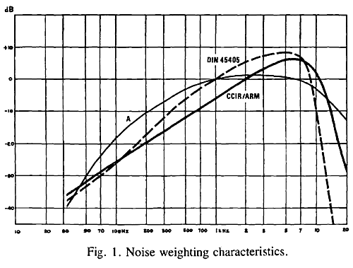 From Dolby Lab's 1978-79 paper "A Practical Noise-Measurement Technique"