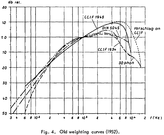 Psophometric noise weighting filter curves, probably from a 1952 paper by H. Mangold.