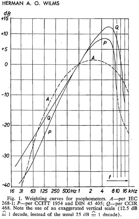 Noise weighting curves, A, the DIN 45 405 curve and the CCIR 486 curve