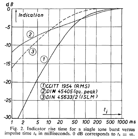 Wilms 1970's graph of the response time of various kinds of quasi-peak detectors for measuring audio noise